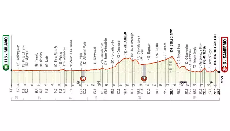 Alessandria reroute to Milan-San Remo route exceeds 300 km