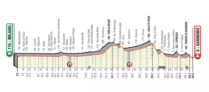 Milan to San Remo forced to look for new inland route after coastal town refuses to race